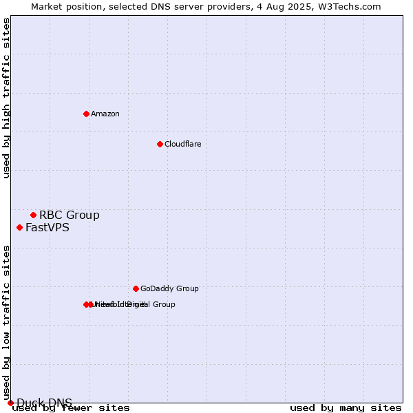 Market position of RBC Group vs. FastVPS vs. Duck DNS