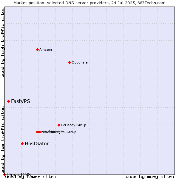 Market position of HostGator vs. FastVPS vs. Duck DNS