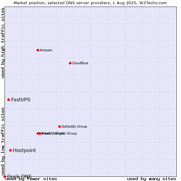 Market position of Hostpoint vs. FastVPS vs. Duck DNS