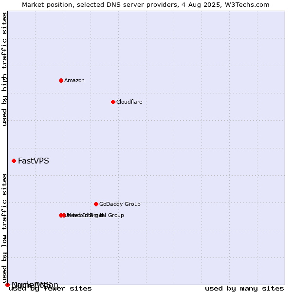 Market position of FastVPS vs. Duck DNS vs. NameAction