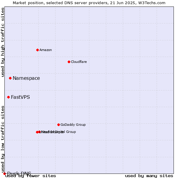 Market position of Namespace vs. FastVPS vs. Duck DNS
