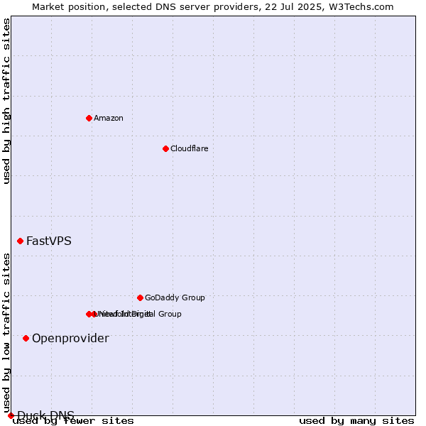 Market position of Openprovider vs. FastVPS vs. Duck DNS