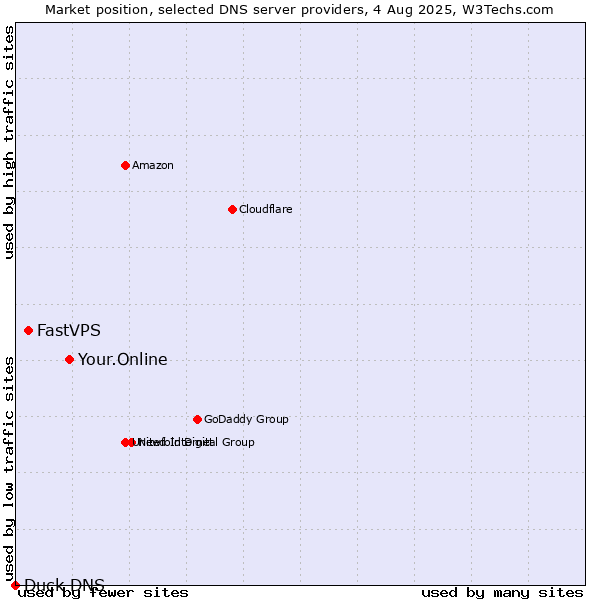 Market position of Your.Online vs. FastVPS vs. Duck DNS