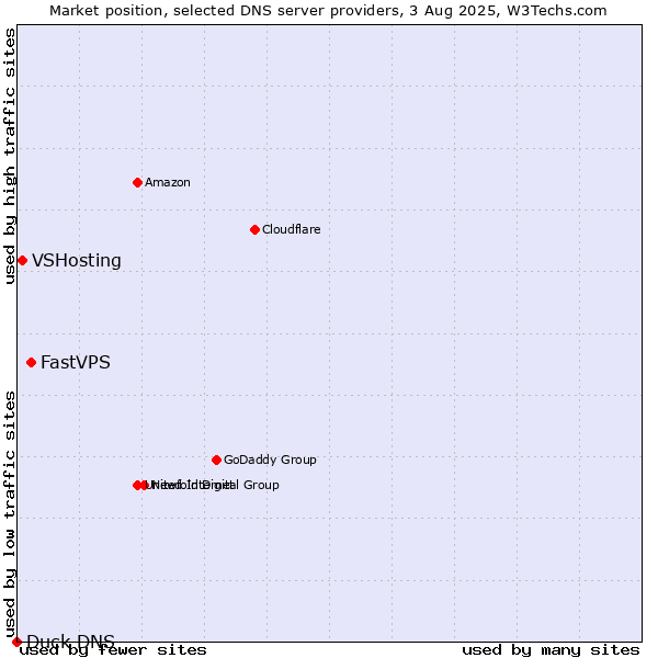 Market position of FastVPS vs. VSHosting vs. Duck DNS