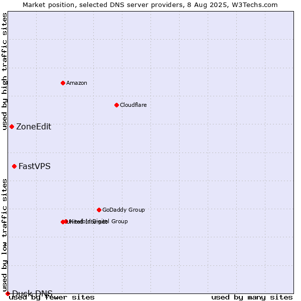 Market position of FastVPS vs. ZoneEdit vs. Duck DNS
