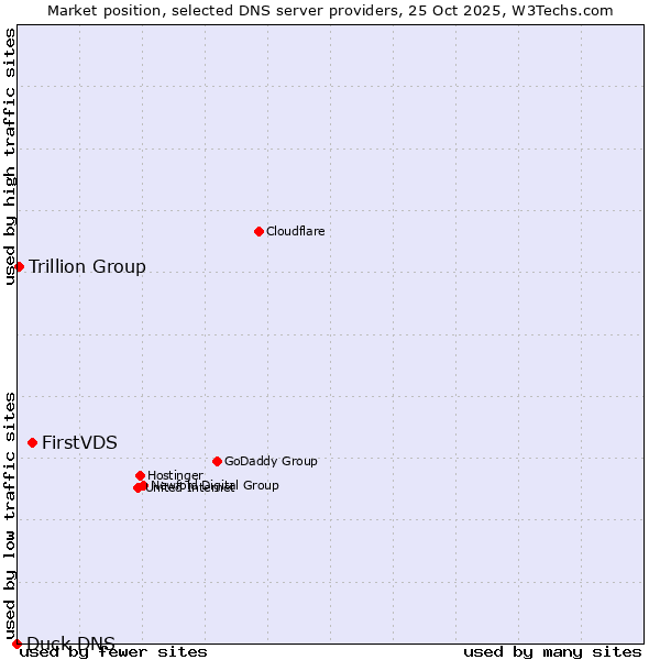 Market position of FirstVDS vs. Trillion Group vs. Duck DNS