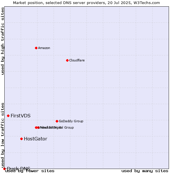 Market position of HostGator vs. FirstVDS vs. Duck DNS