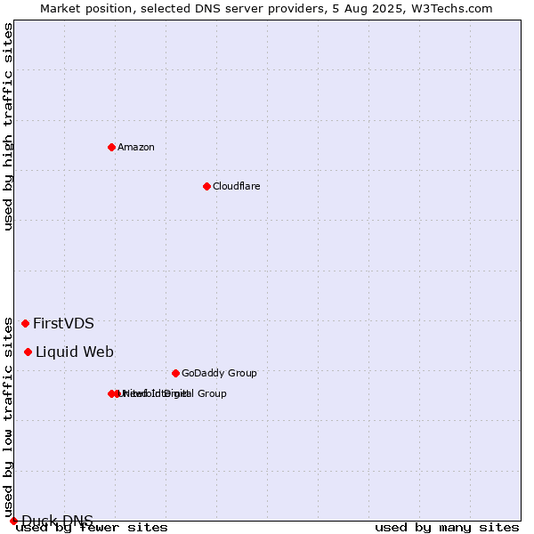 Market position of Liquid Web vs. FirstVDS vs. Duck DNS