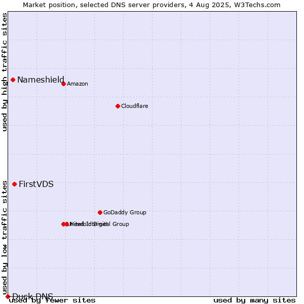Market position of FirstVDS vs. Nameshield vs. Duck DNS