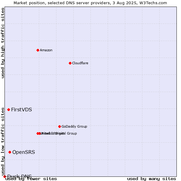 Market position of OpenSRS vs. FirstVDS vs. Duck DNS