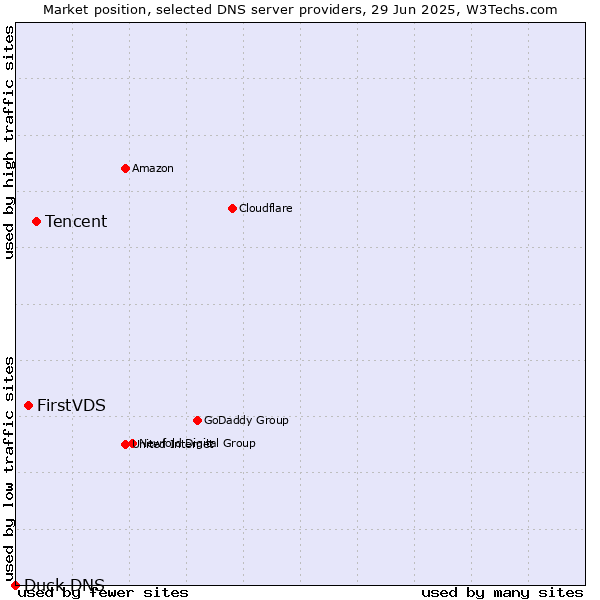Market position of Tencent vs. FirstVDS vs. Duck DNS