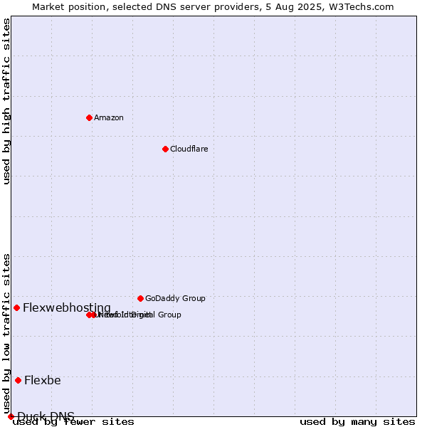 Market position of Flexbe vs. Flexwebhosting vs. Duck DNS