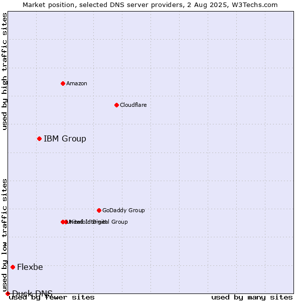 Market position of IBM Group vs. Flexbe vs. Duck DNS