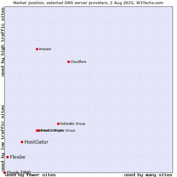 Market position of HostGator vs. Flexbe vs. Duck DNS