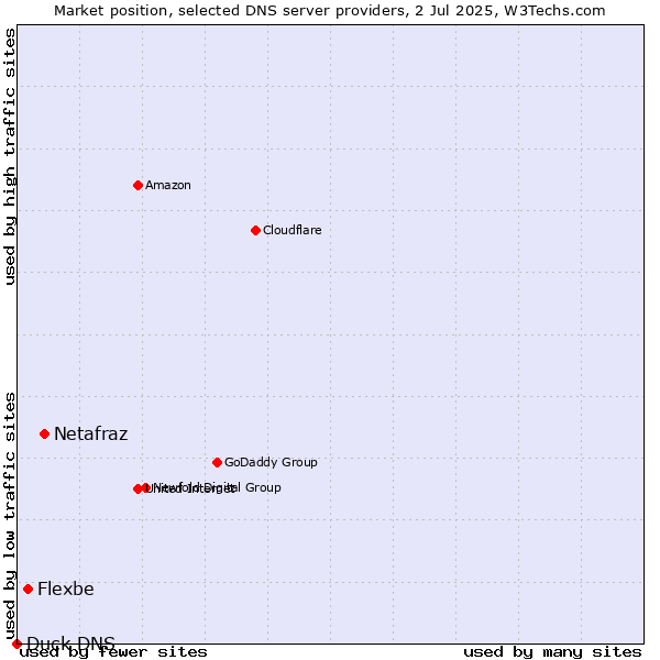 Market position of Netafraz vs. Flexbe vs. Duck DNS