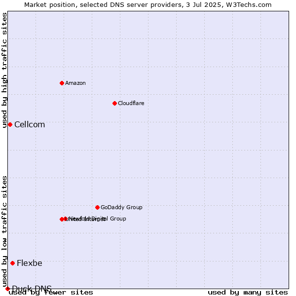 Market position of Flexbe vs. Cellcom vs. Duck DNS