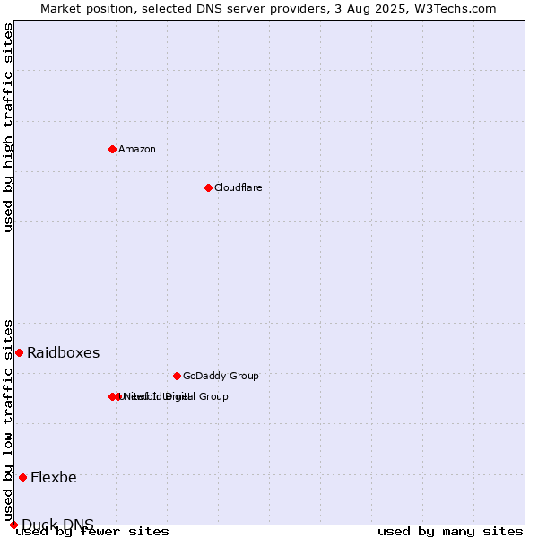 Market position of Flexbe vs. Raidboxes vs. Duck DNS