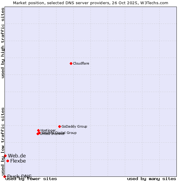 Market position of Flexbe vs. Web.de vs. Duck DNS