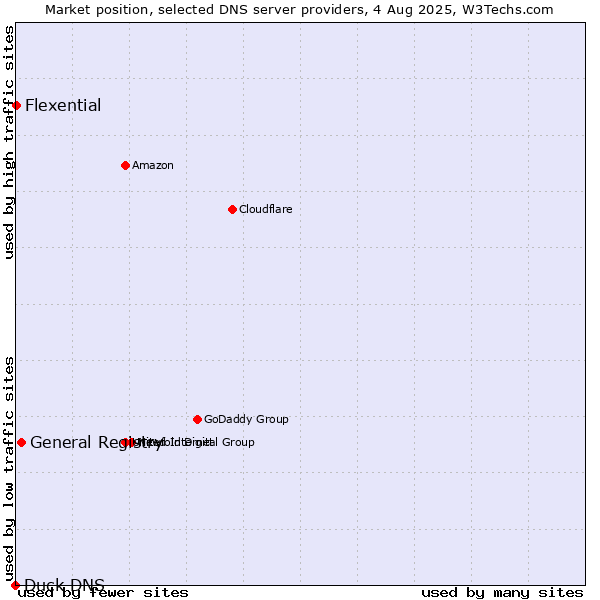 Market position of General Registry vs. Flexential vs. Duck DNS
