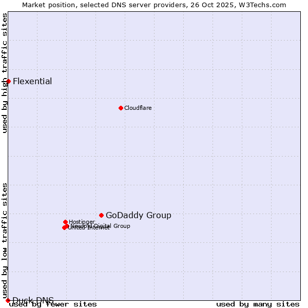 Market position of GoDaddy Group vs. Flexential vs. Duck DNS