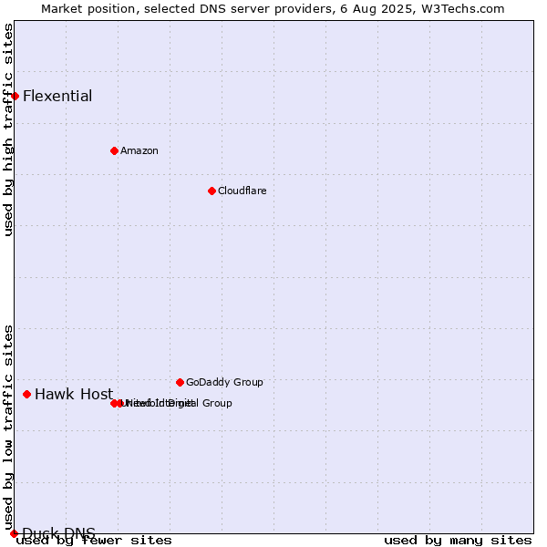 Market position of Hawk Host vs. Flexential vs. Duck DNS