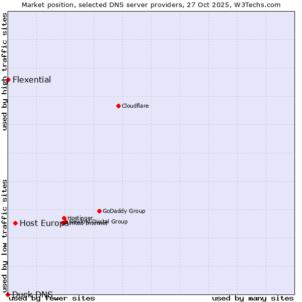 Market position of Host Europe vs. Flexential vs. Duck DNS