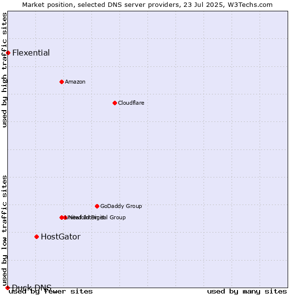 Market position of HostGator vs. Flexential vs. Duck DNS