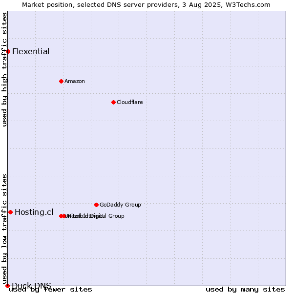 Market position of Hosting.cl vs. Flexential vs. Duck DNS