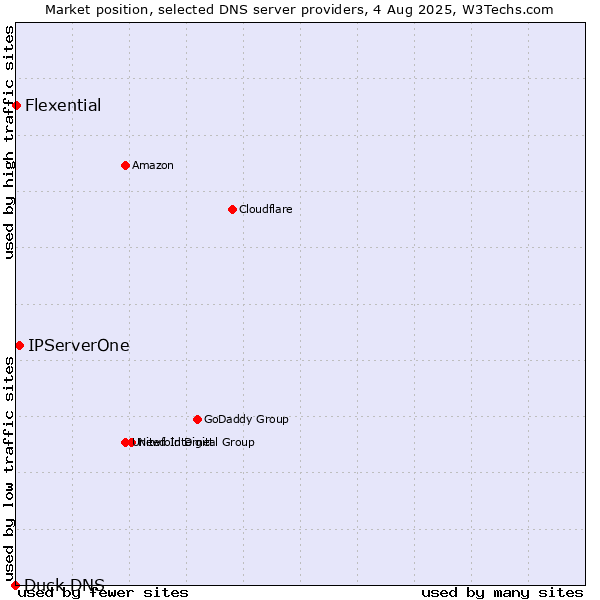 Market position of IPServerOne vs. Flexential vs. Duck DNS