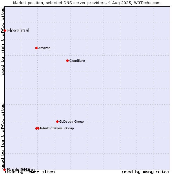 Market position of Flexential vs. Duck DNS vs. NameAction