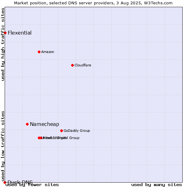 Market position of Namecheap vs. Flexential vs. Duck DNS