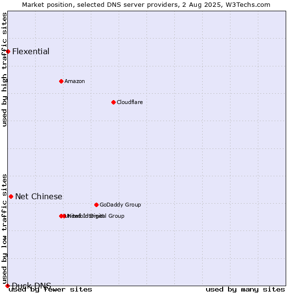 Market position of Net Chinese vs. Flexential vs. Duck DNS