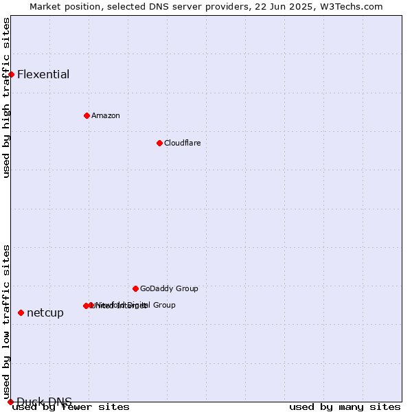 Market position of netcup vs. Flexential vs. Duck DNS