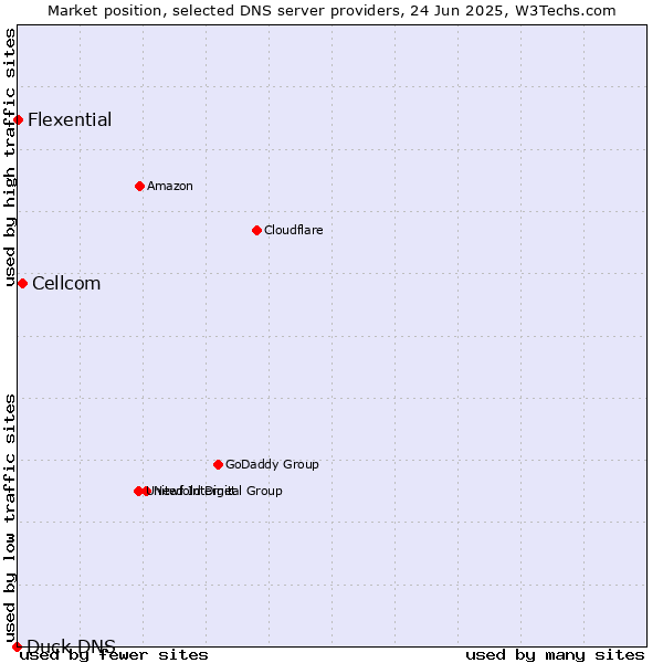 Market position of Cellcom vs. Flexential vs. Duck DNS