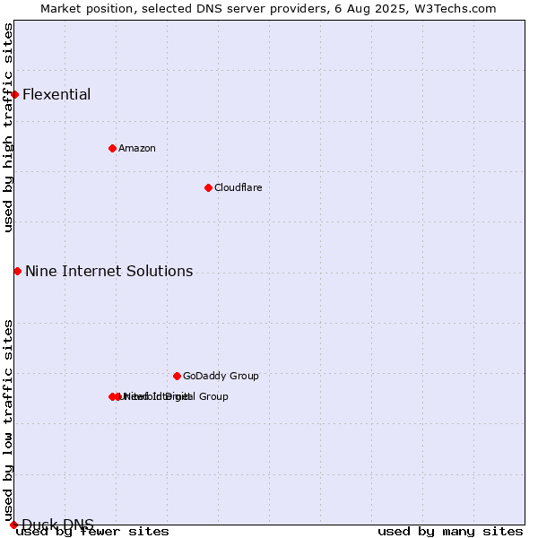 Market position of Nine Internet Solutions vs. Flexential vs. Duck DNS