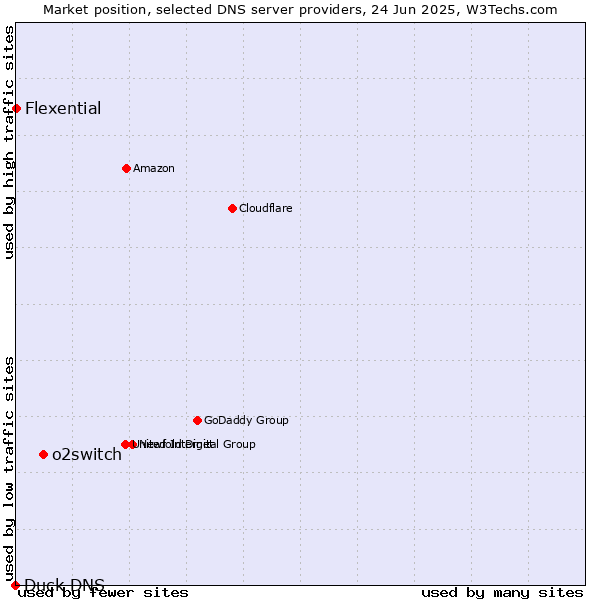 Market position of o2switch vs. Flexential vs. Duck DNS