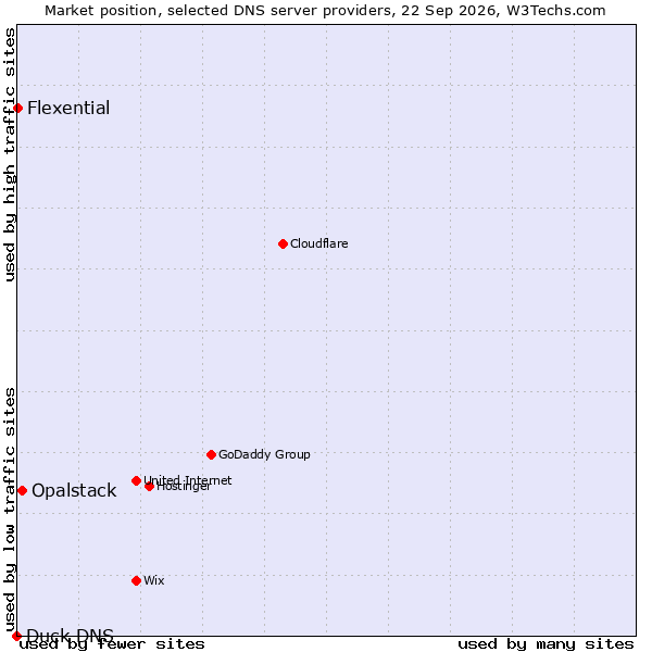 Market position of Opalstack vs. Flexential vs. Duck DNS