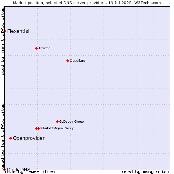 Market position of Openprovider vs. Flexential vs. Duck DNS