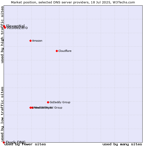 Market position of RcodeZero vs. Flexential vs. Duck DNS