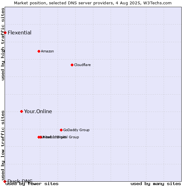 Market position of Your.Online vs. Flexential vs. Duck DNS
