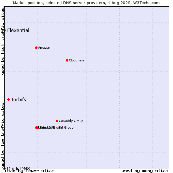 Market position of Turbify vs. Flexential vs. Duck DNS