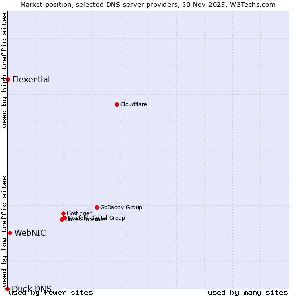 Market position of WebNIC vs. Flexential vs. Duck DNS