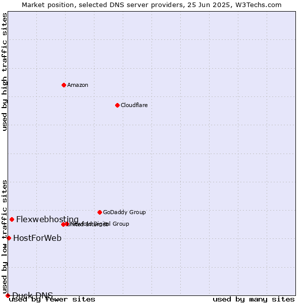 Market position of Flexwebhosting vs. HostForWeb vs. Duck DNS