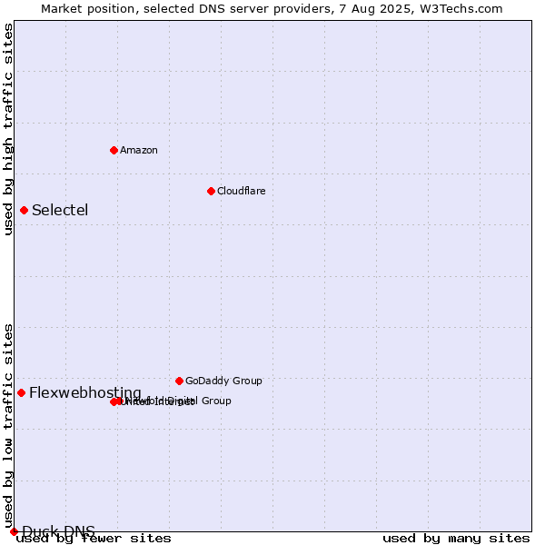 Market position of Selectel vs. Flexwebhosting vs. Duck DNS