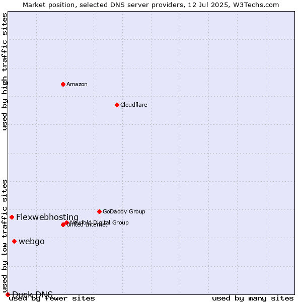 Market position of webgo vs. Flexwebhosting vs. Duck DNS