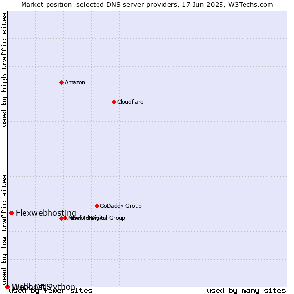 Market position of Flexwebhosting vs. Duck DNS vs. Webhost Python