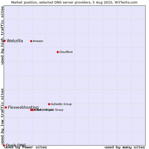 Market position of Flexwebhosting vs. Webzilla vs. Duck DNS