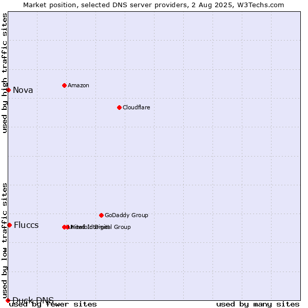 Market position of Fluccs vs. Nova vs. Duck DNS