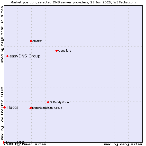 Market position of easyDNS Group vs. Fluccs vs. Duck DNS
