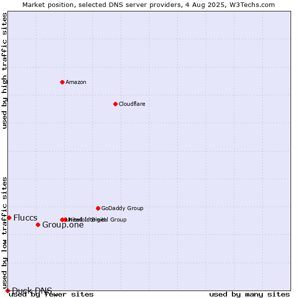 Market position of Group.one vs. Fluccs vs. Duck DNS